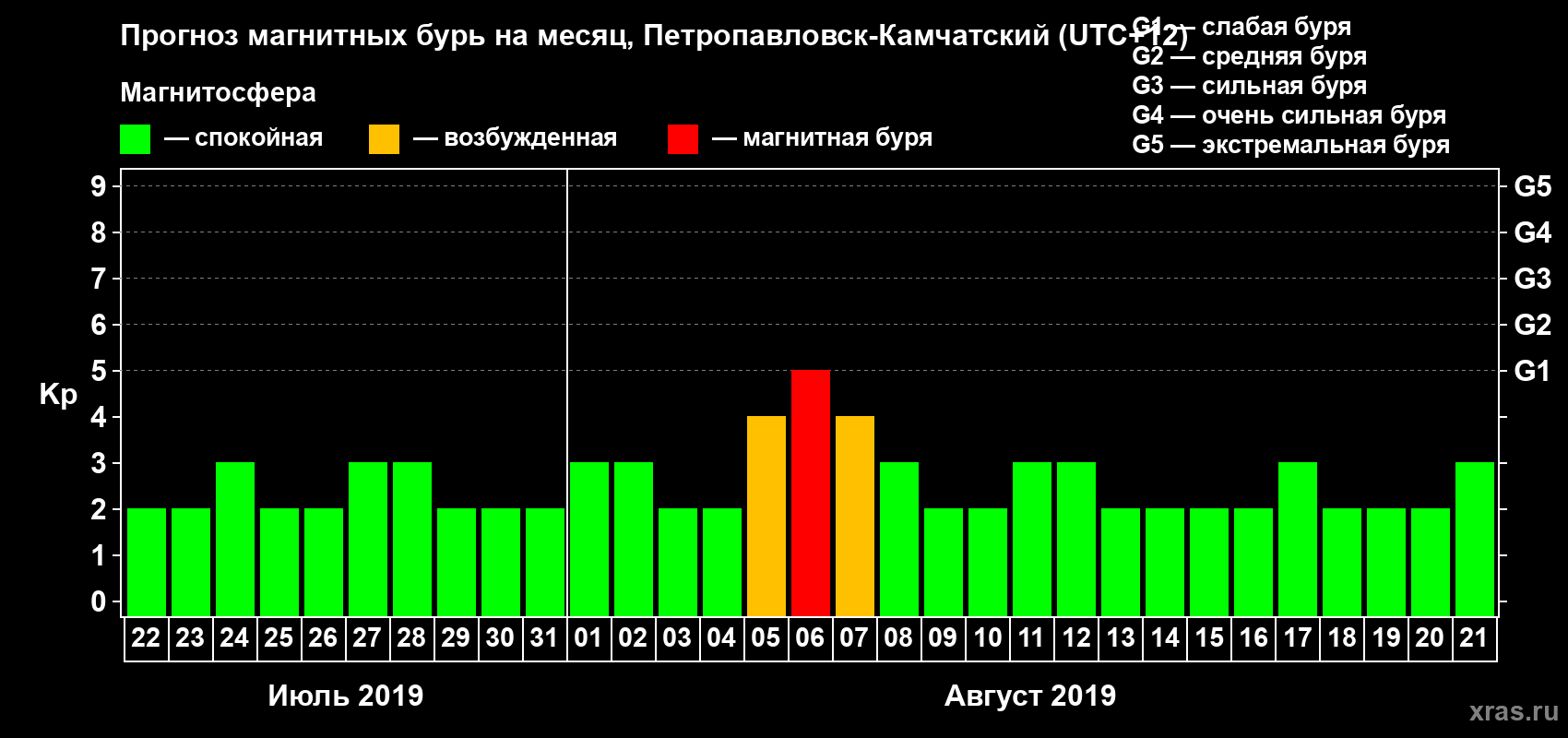 Прогноз максимального суточного геомагнитного индекса Kp на <b>1 месяц</b> (31 день) <b>с 22 июля по 21 августа 2019 г</b>