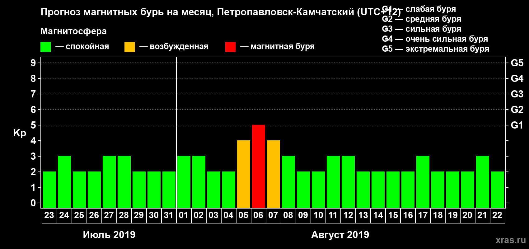 Прогноз максимального суточного геомагнитного индекса Kp на <b>1 месяц</b> (31 день) <b>с 23 июля по 22 августа 2019 г</b>