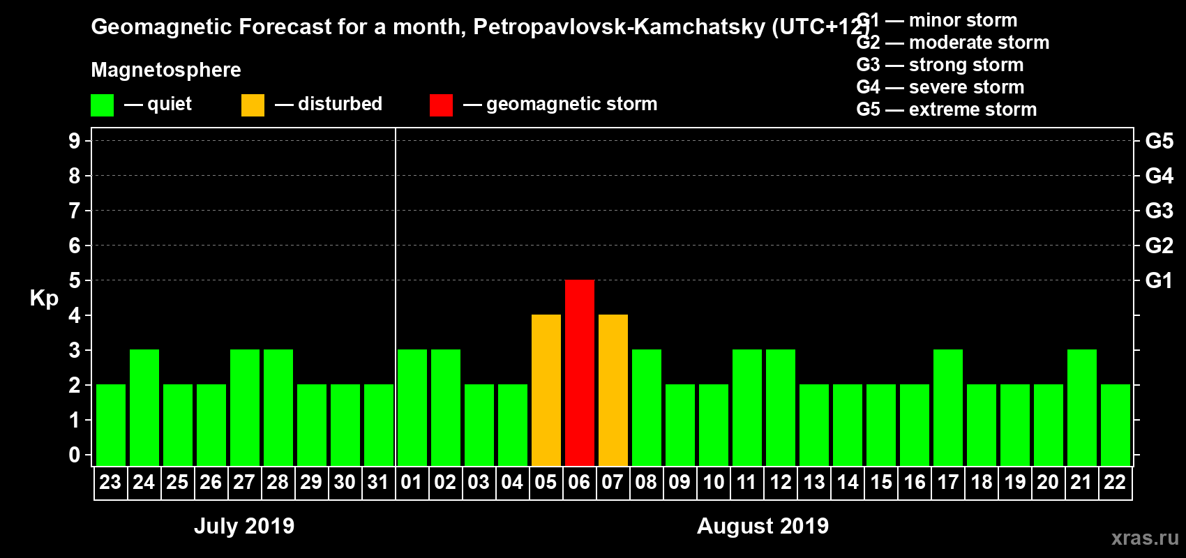 Forecast of the daily maximal value of geomagnetic index Kp for <b>1 month</b> (31 days) <b>from Jul 23, 2019 to Aug 22, 2019</b>
