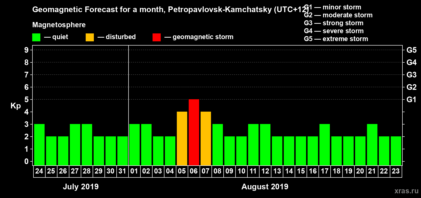Forecast of the daily maximal value of geomagnetic index Kp for <b>1 month</b> (31 days) <b>from Jul 24, 2019 to Aug 23, 2019</b>