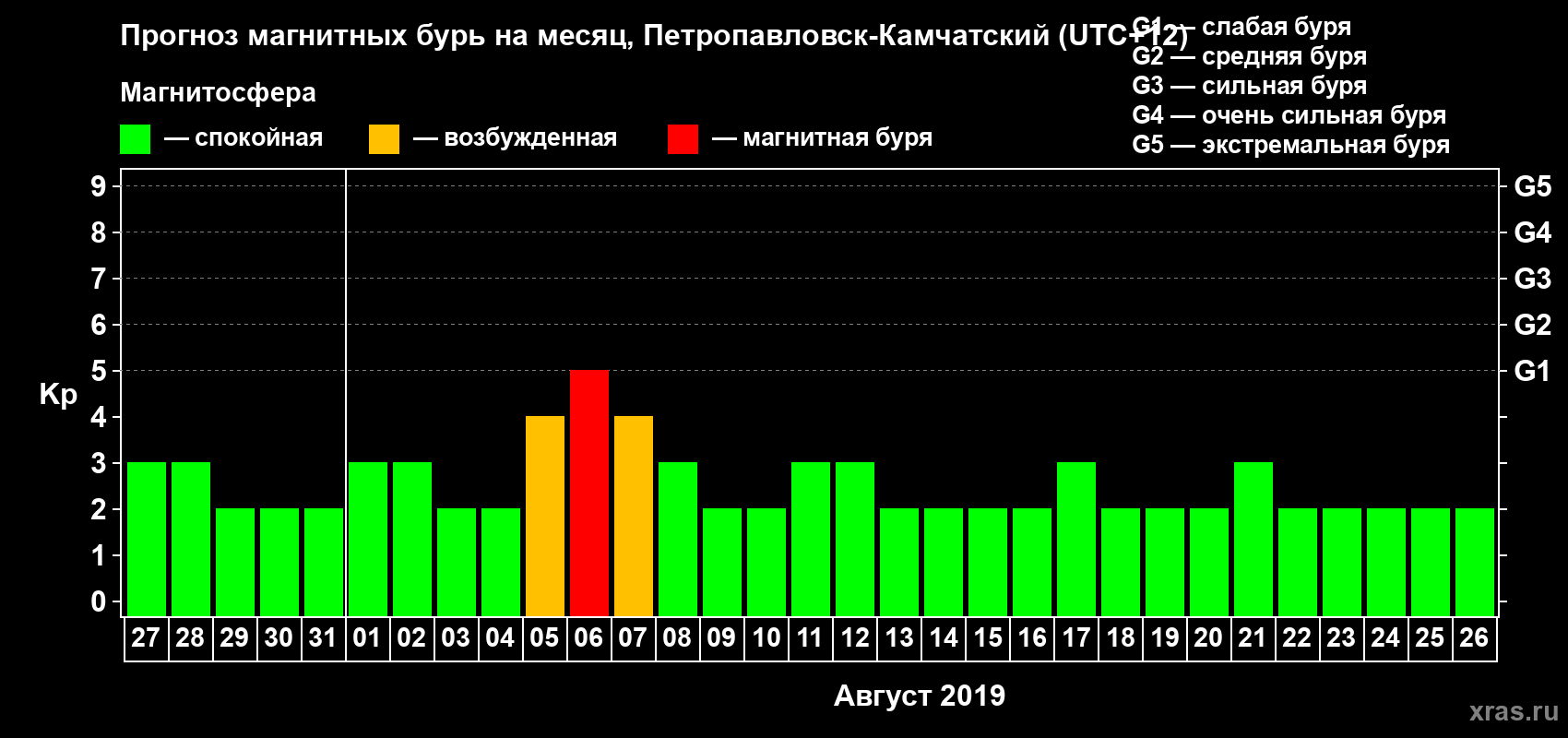 Прогноз максимального суточного геомагнитного индекса Kp на <b>1 месяц</b> (31 день) <b>с 27 июля по 26 августа 2019 г</b>