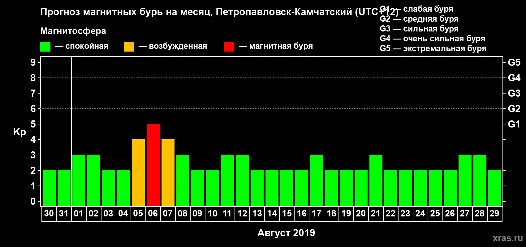 Прогноз максимального суточного геомагнитного индекса Kp на <b>1 месяц</b> (31 день) <b>с 30 июля по 29 августа 2019 г</b>
