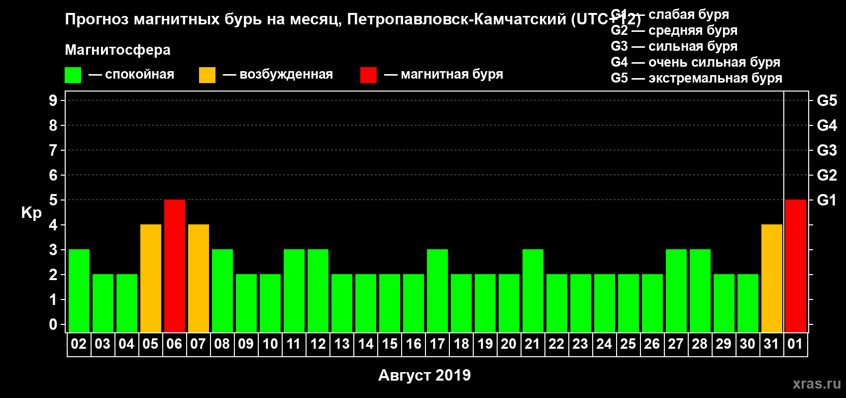 Прогноз максимального суточного геомагнитного индекса Kp на <b>1 месяц</b> (31 день) <b>с 02 августа по 01 сентября 2019 г</b>