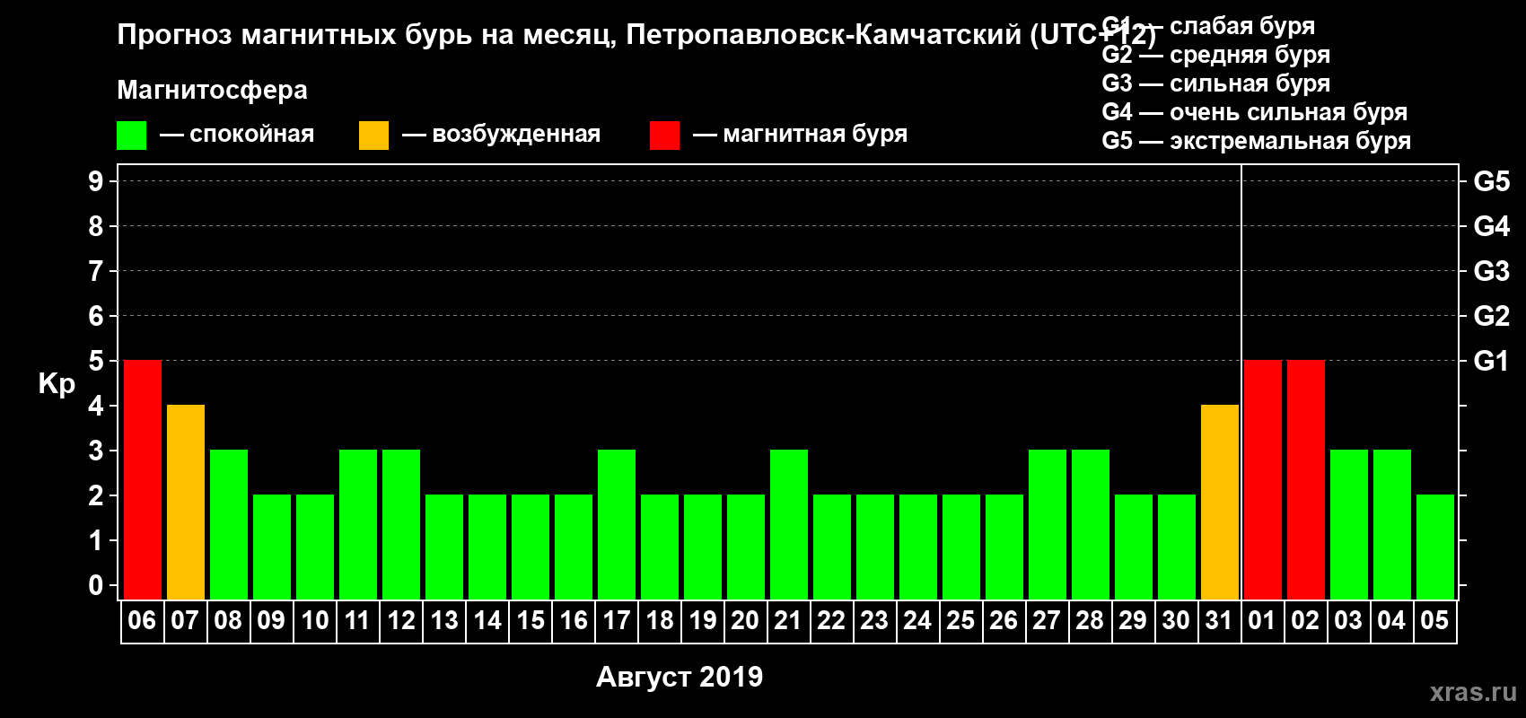 Прогноз максимального суточного геомагнитного индекса Kp на <b>1 месяц</b> (31 день) <b>с 06 августа по 05 сентября 2019 г</b>