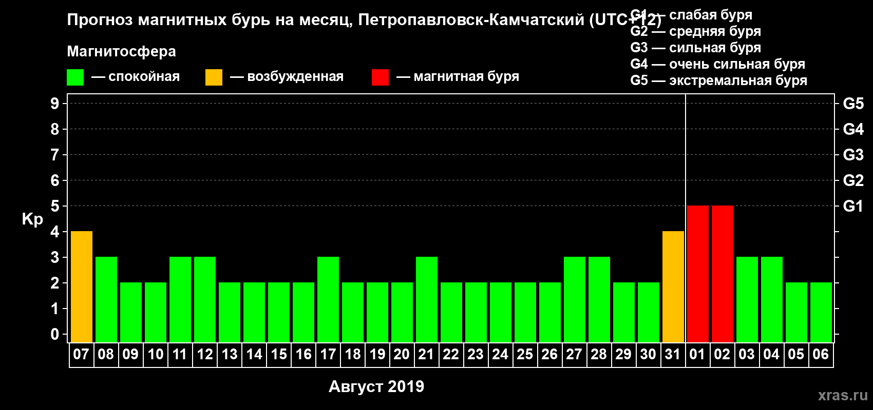 Прогноз максимального суточного геомагнитного индекса Kp на <b>1 месяц</b> (31 день) <b>с 07 августа по 06 сентября 2019 г</b>