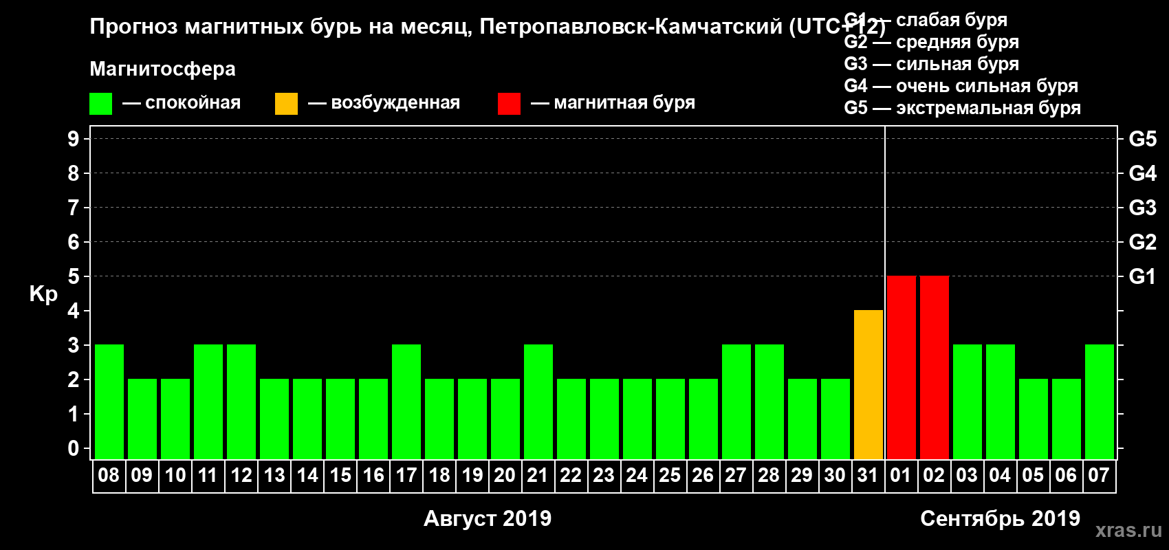 Прогноз максимального суточного геомагнитного индекса Kp на <b>1 месяц</b> (31 день) <b>с 08 августа по 07 сентября 2019 г</b>