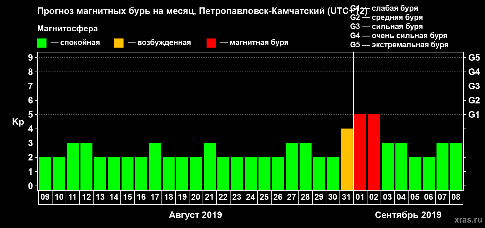 Прогноз максимального суточного геомагнитного индекса Kp на <b>1 месяц</b> (31 день) <b>с 09 августа по 08 сентября 2019 г</b>