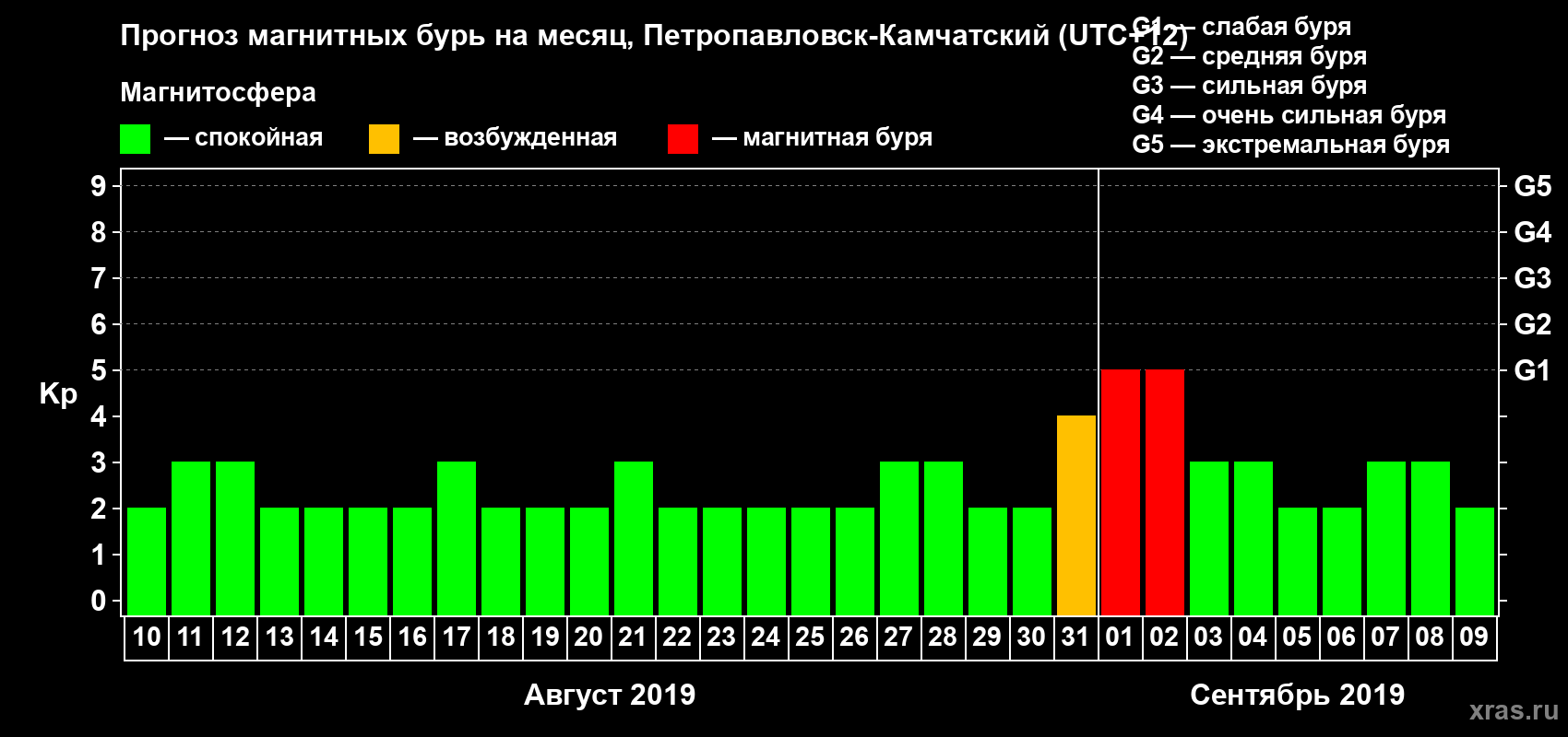 Прогноз максимального суточного геомагнитного индекса Kp на <b>1 месяц</b> (31 день) <b>с 10 августа по 09 сентября 2019 г</b>
