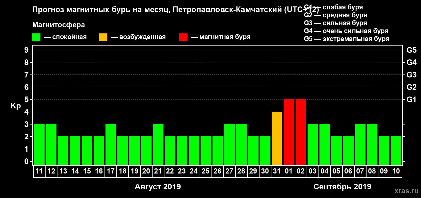 Прогноз максимального суточного геомагнитного индекса Kp на <b>1 месяц</b> (31 день) <b>с 11 августа по 10 сентября 2019 г</b>