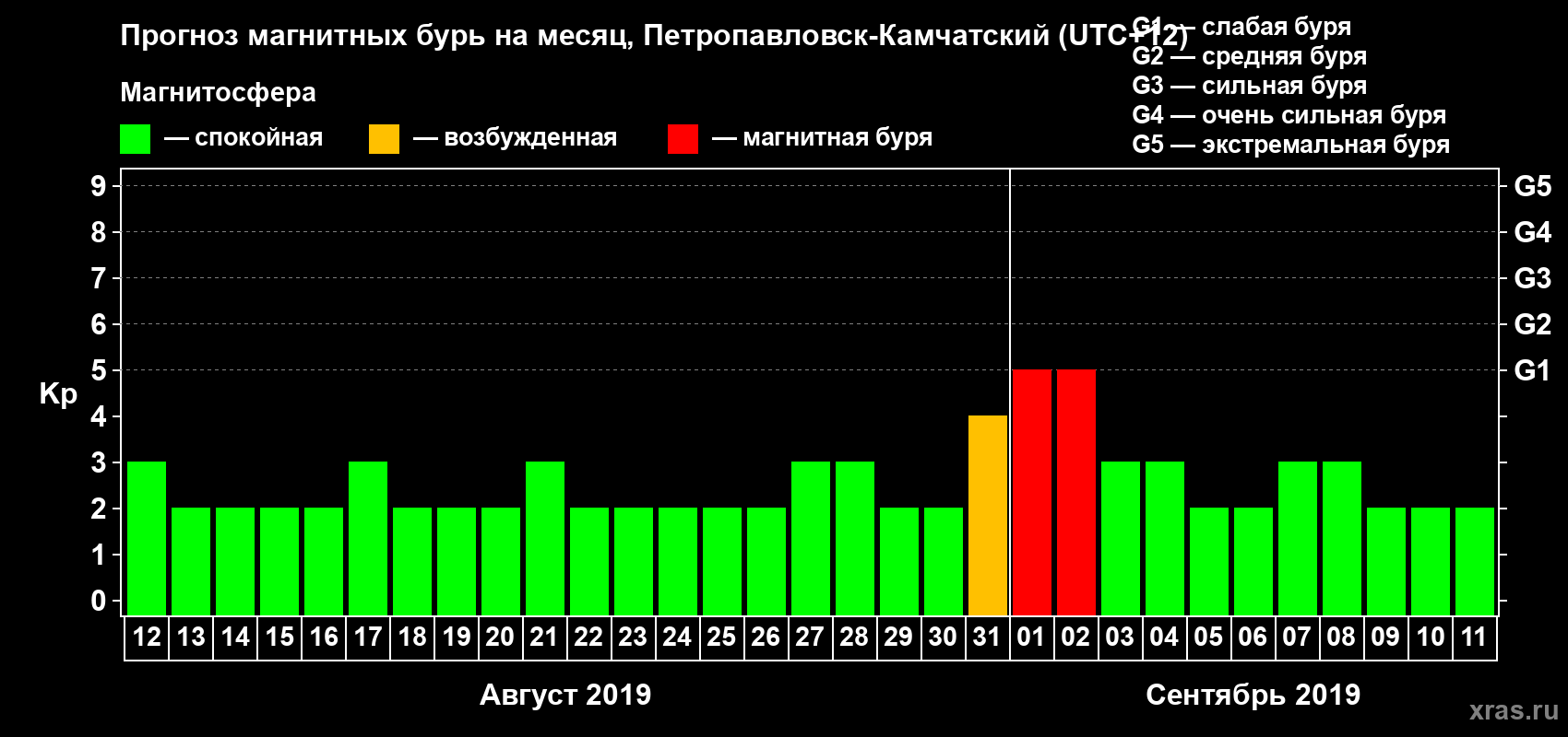 Прогноз максимального суточного геомагнитного индекса Kp на <b>1 месяц</b> (31 день) <b>с 12 августа по 11 сентября 2019 г</b>