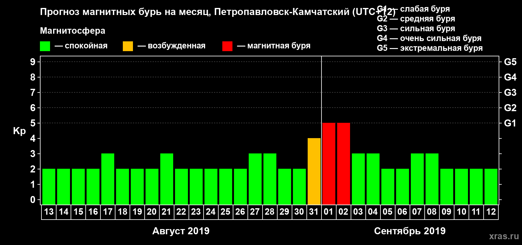 Прогноз максимального суточного геомагнитного индекса Kp на <b>1 месяц</b> (31 день) <b>с 13 августа по 12 сентября 2019 г</b>