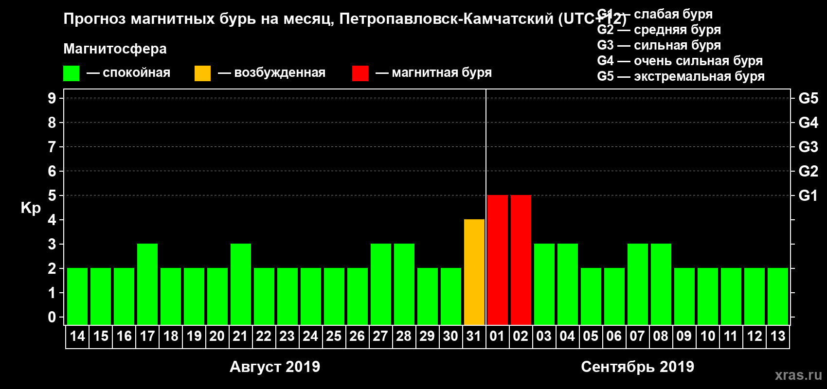 Прогноз максимального суточного геомагнитного индекса Kp на <b>1 месяц</b> (31 день) <b>с 14 августа по 13 сентября 2019 г</b>