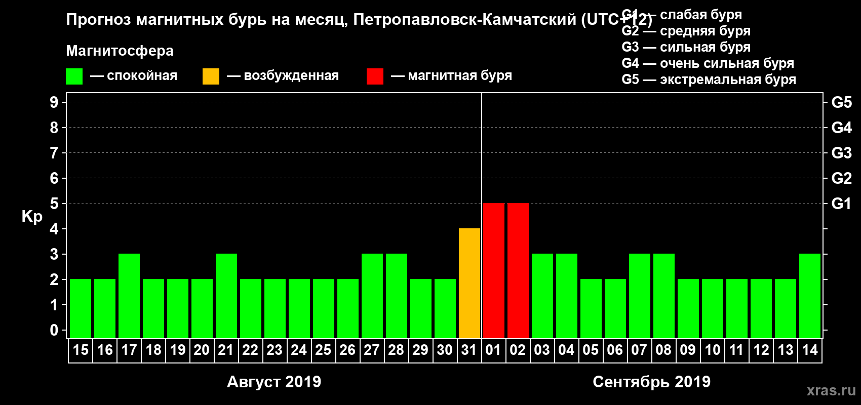 Прогноз максимального суточного геомагнитного индекса Kp на <b>1 месяц</b> (31 день) <b>с 15 августа по 14 сентября 2019 г</b>