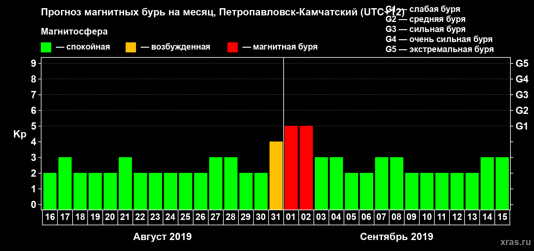 Прогноз максимального суточного геомагнитного индекса Kp на <b>1 месяц</b> (31 день) <b>с 16 августа по 15 сентября 2019 г</b>