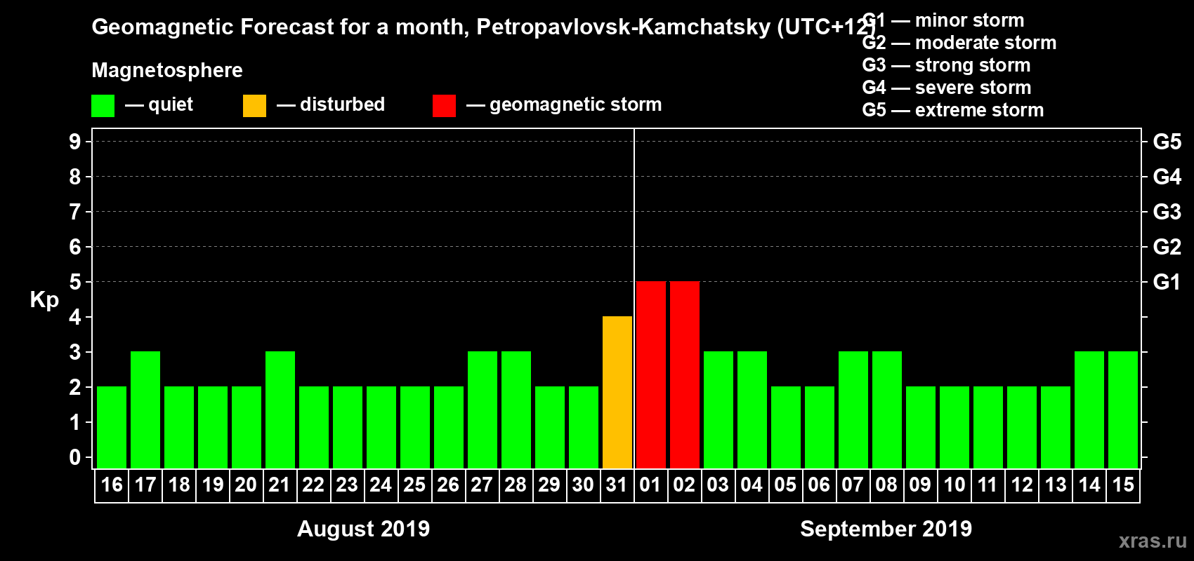 Forecast of the daily maximal value of geomagnetic index Kp for <b>1 month</b> (31 days) <b>from Aug 16, 2019 to Sep 15, 2019</b>