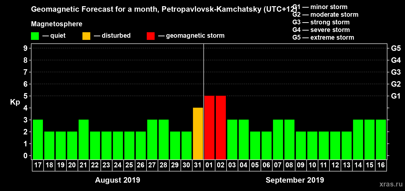 Forecast of the daily maximal value of geomagnetic index Kp for <b>1 month</b> (31 days) <b>from Aug 17, 2019 to Sep 16, 2019</b>
