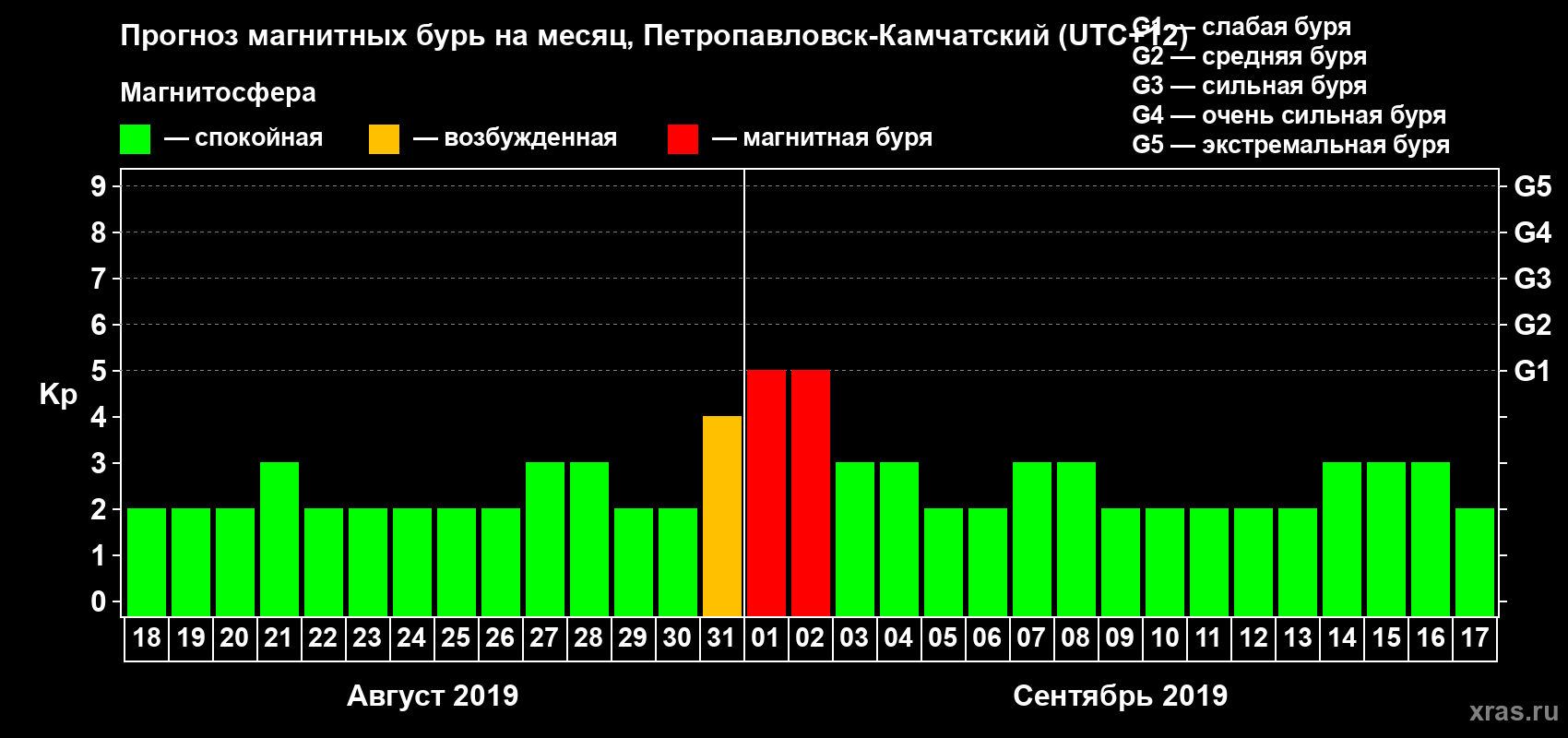 Прогноз максимального суточного геомагнитного индекса Kp на <b>1 месяц</b> (31 день) <b>с 18 августа по 17 сентября 2019 г</b>