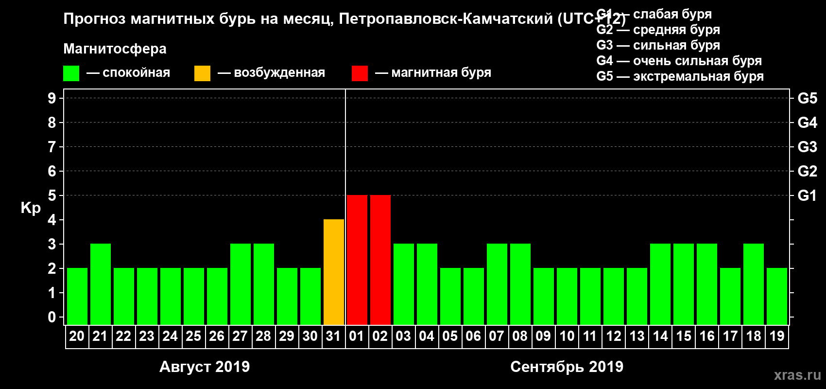 Прогноз максимального суточного геомагнитного индекса Kp на <b>1 месяц</b> (31 день) <b>с 20 августа по 19 сентября 2019 г</b>