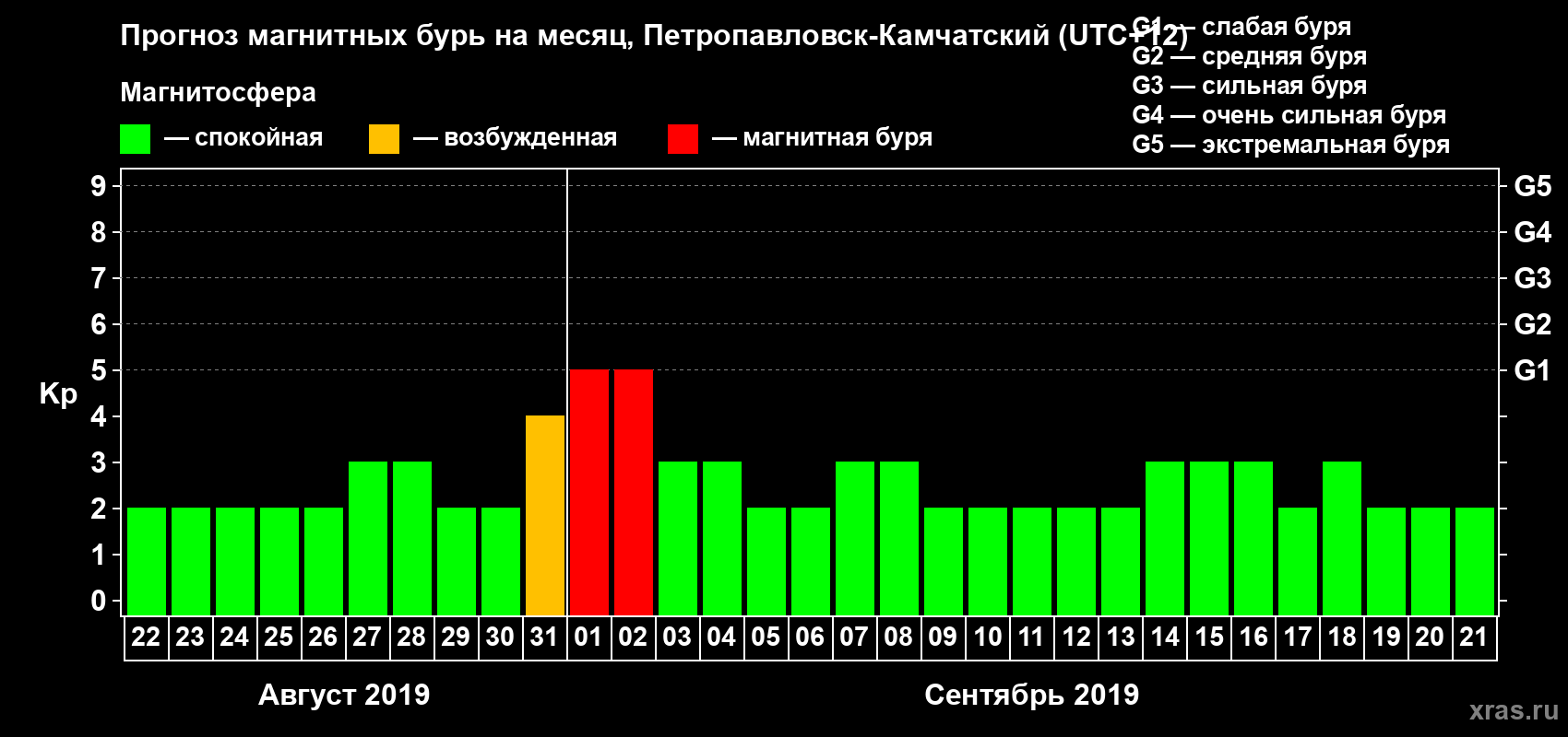 Прогноз максимального суточного геомагнитного индекса Kp на <b>1 месяц</b> (31 день) <b>с 22 августа по 21 сентября 2019 г</b>