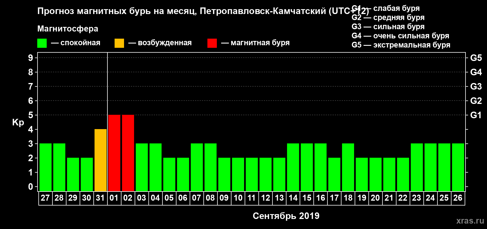 Прогноз максимального суточного геомагнитного индекса Kp на <b>1 месяц</b> (31 день) <b>с 27 августа по 26 сентября 2019 г</b>