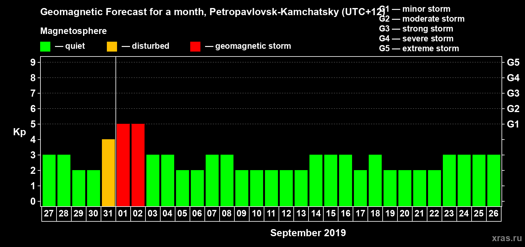 Forecast of the daily maximal value of geomagnetic index Kp for <b>1 month</b> (31 days) <b>from Aug 27, 2019 to Sep 26, 2019</b>