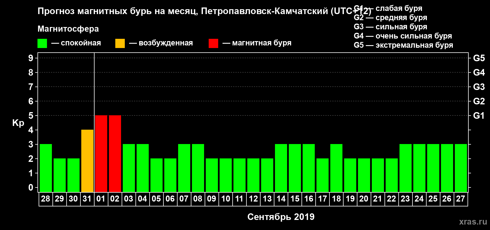 Прогноз максимального суточного геомагнитного индекса Kp на <b>1 месяц</b> (31 день) <b>с 28 августа по 27 сентября 2019 г</b>