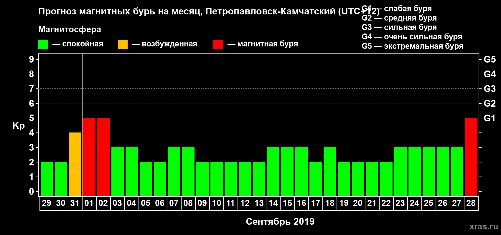 Прогноз максимального суточного геомагнитного индекса Kp на <b>1 месяц</b> (31 день) <b>с 29 августа по 28 сентября 2019 г</b>