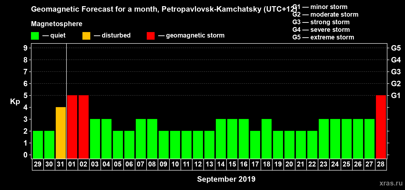 Forecast of the daily maximal value of geomagnetic index Kp for <b>1 month</b> (31 days) <b>from Aug 29, 2019 to Sep 28, 2019</b>