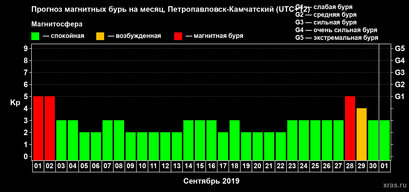 Прогноз максимального суточного геомагнитного индекса Kp на <b>1 месяц</b> (31 день) <b>с 01 сентября по 01 октября 2019 г</b>