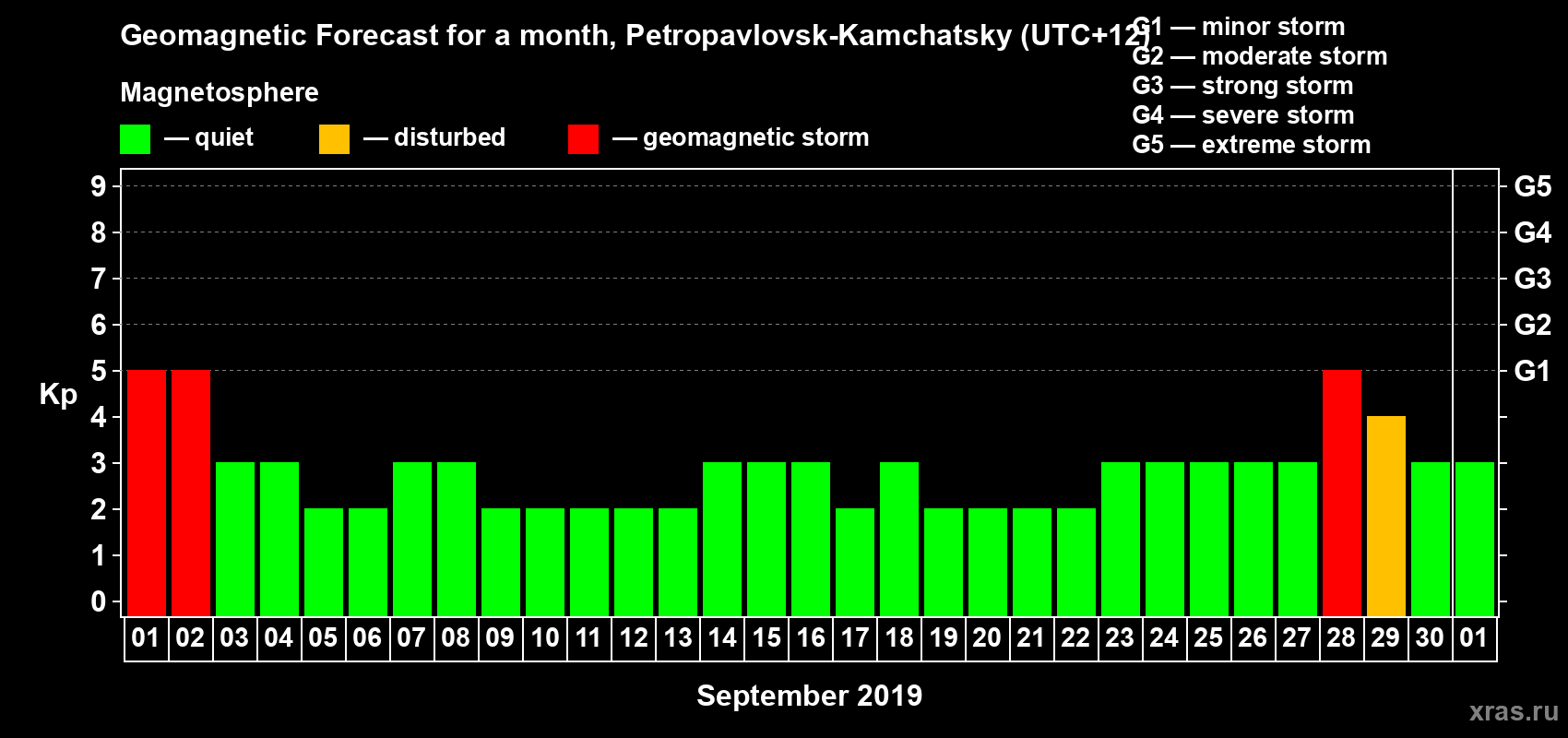 Forecast of the daily maximal value of geomagnetic index Kp for <b>1 month</b> (31 days) <b>from Sep 01, 2019 to Oct 01, 2019</b>