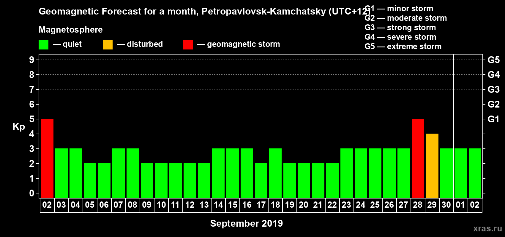 Forecast of the daily maximal value of geomagnetic index Kp for <b>1 month</b> (31 days) <b>from Sep 02, 2019 to Oct 02, 2019</b>