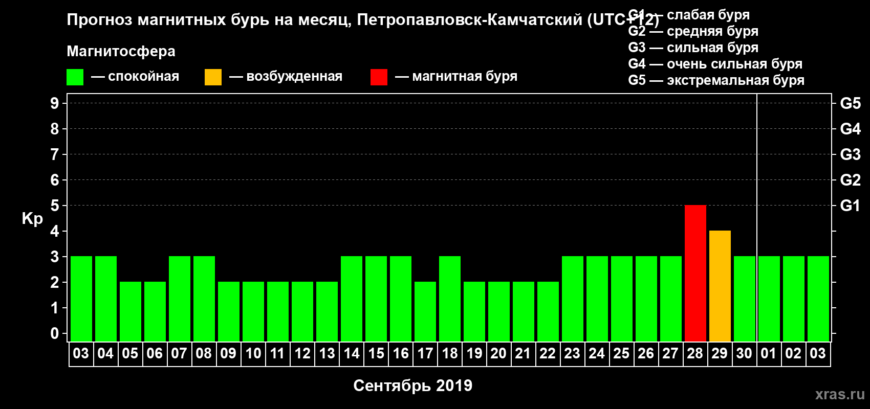 Прогноз максимального суточного геомагнитного индекса Kp на <b>1 месяц</b> (31 день) <b>с 03 сентября по 03 октября 2019 г</b>