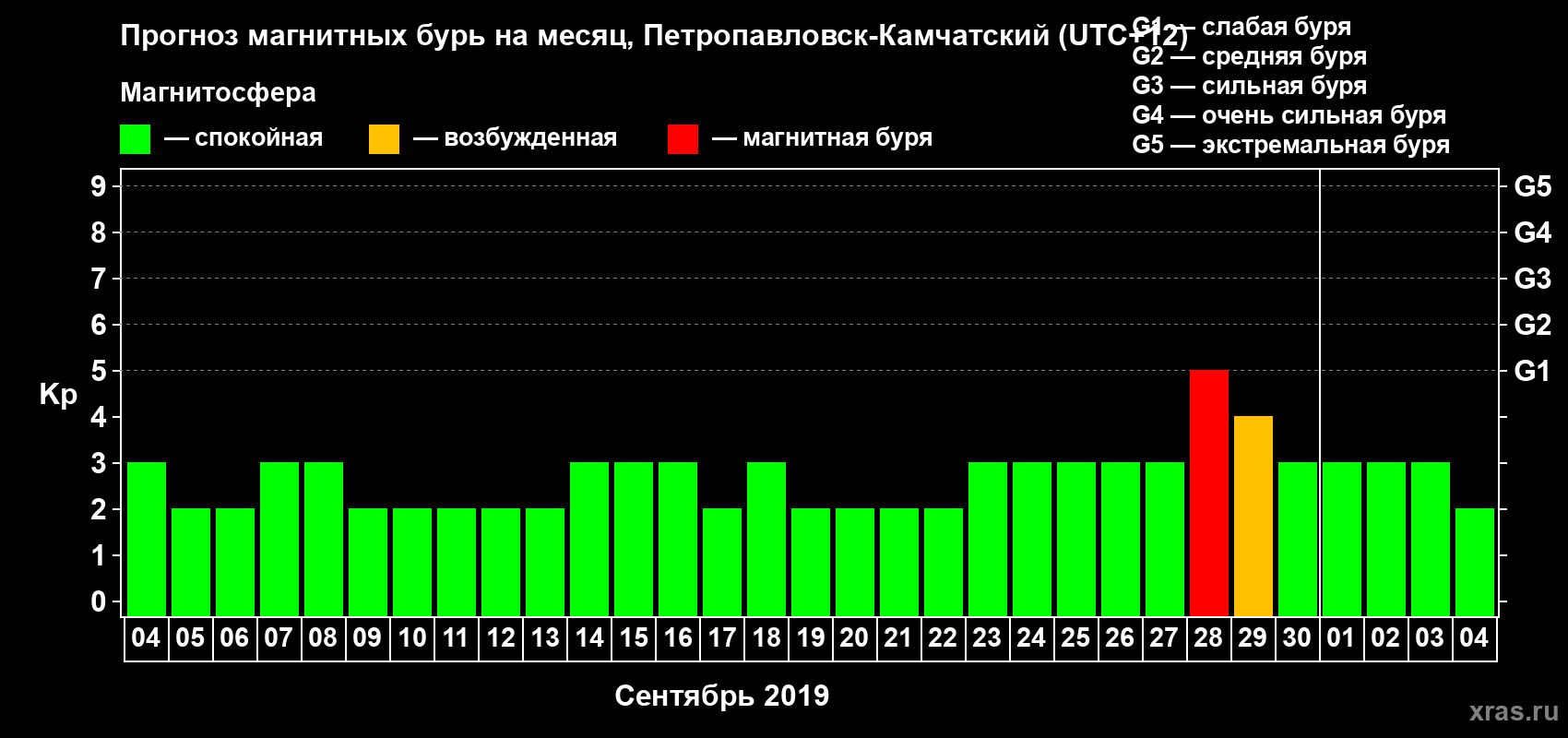 Прогноз максимального суточного геомагнитного индекса Kp на <b>1 месяц</b> (31 день) <b>с 04 сентября по 04 октября 2019 г</b>