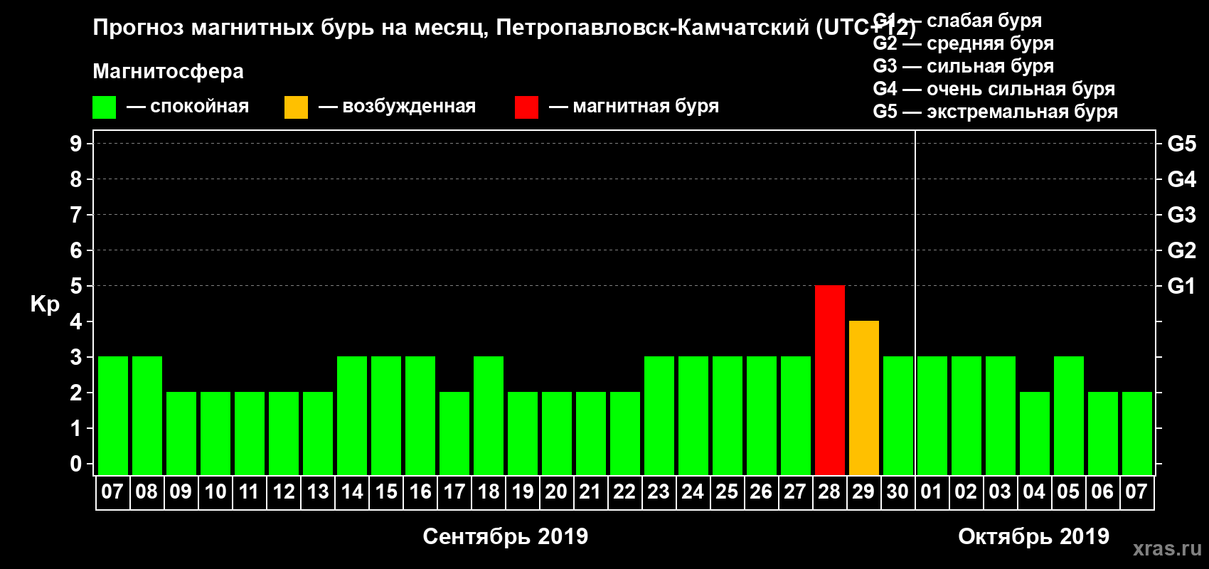 Прогноз максимального суточного геомагнитного индекса Kp на <b>1 месяц</b> (31 день) <b>с 07 сентября по 07 октября 2019 г</b>
