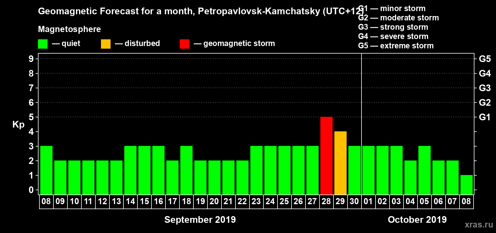 Forecast of the daily maximal value of geomagnetic index Kp for <b>1 month</b> (31 days) <b>from Sep 08, 2019 to Oct 08, 2019</b>