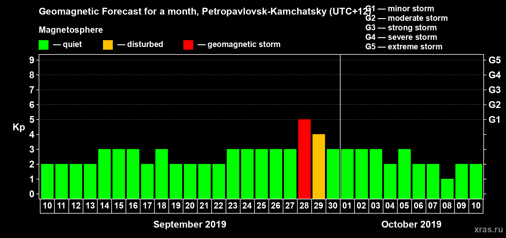 Forecast of the daily maximal value of geomagnetic index Kp for <b>1 month</b> (31 days) <b>from Sep 10, 2019 to Oct 10, 2019</b>