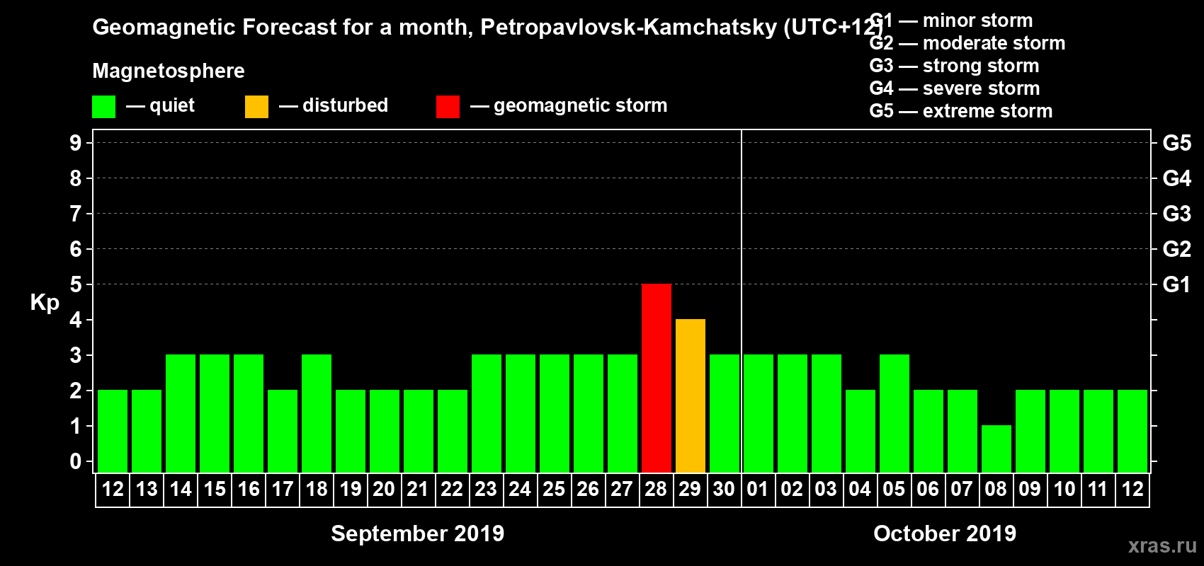 Forecast of the daily maximal value of geomagnetic index Kp for <b>1 month</b> (31 days) <b>from Sep 12, 2019 to Oct 12, 2019</b>