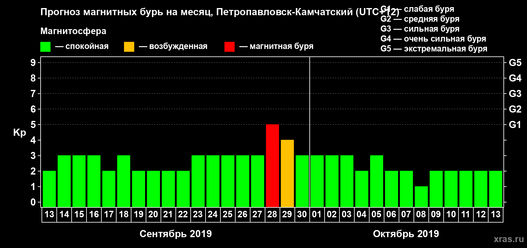 Прогноз максимального суточного геомагнитного индекса Kp на <b>1 месяц</b> (31 день) <b>с 13 сентября по 13 октября 2019 г</b>