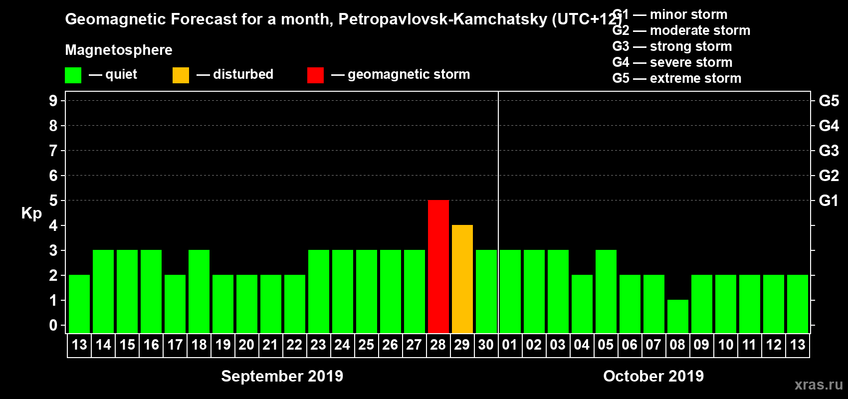 Forecast of the daily maximal value of geomagnetic index Kp for <b>1 month</b> (31 days) <b>from Sep 13, 2019 to Oct 13, 2019</b>