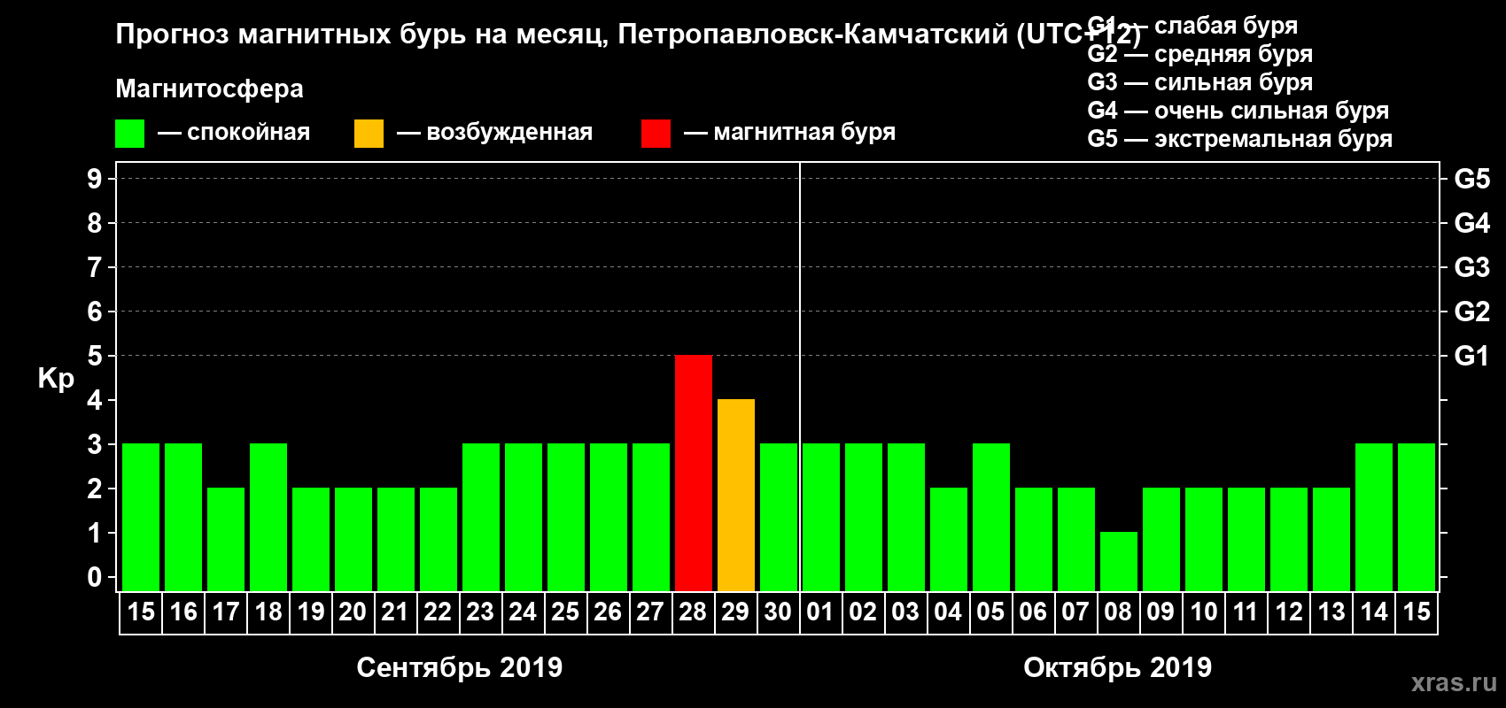 Прогноз максимального суточного геомагнитного индекса Kp на <b>1 месяц</b> (31 день) <b>с 15 сентября по 15 октября 2019 г</b>