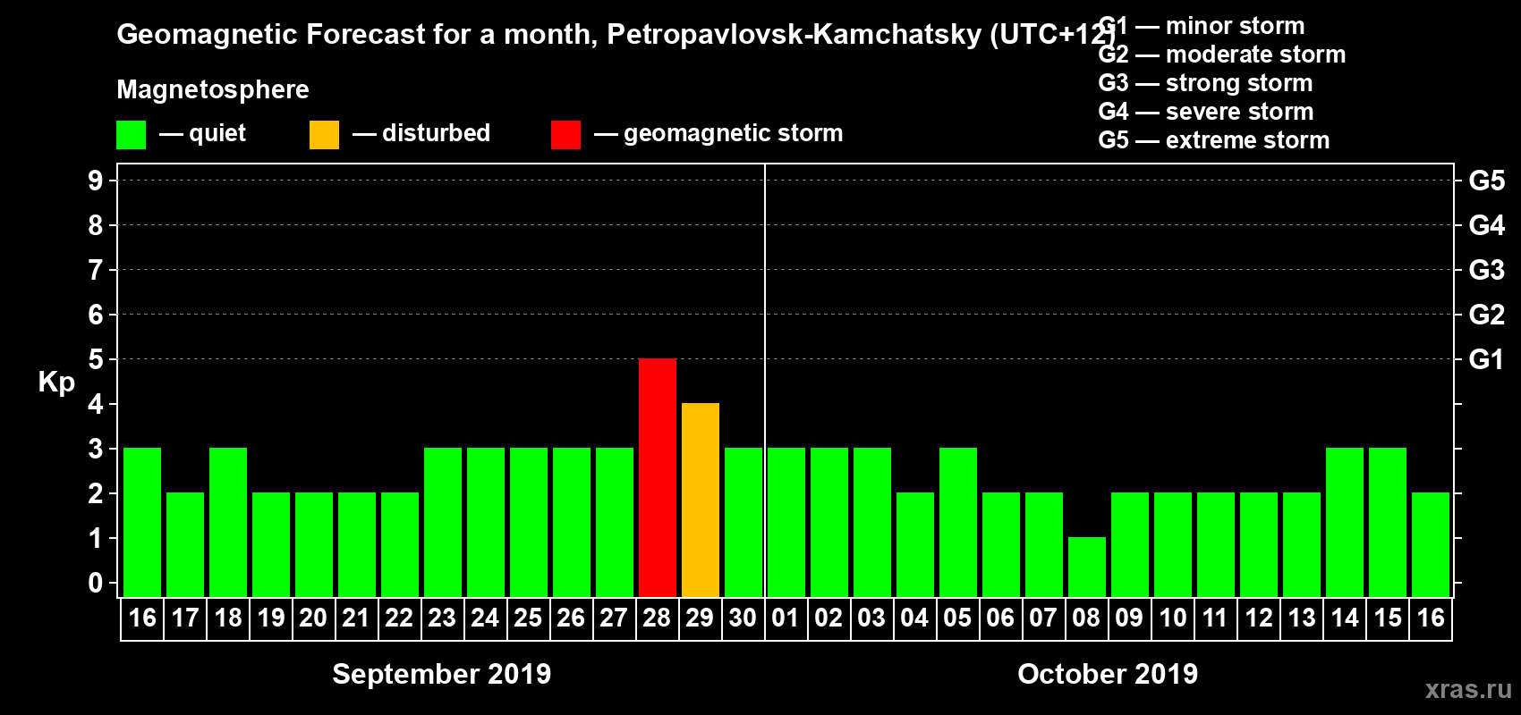 Forecast of the daily maximal value of geomagnetic index Kp for <b>1 month</b> (31 days) <b>from Sep 16, 2019 to Oct 16, 2019</b>