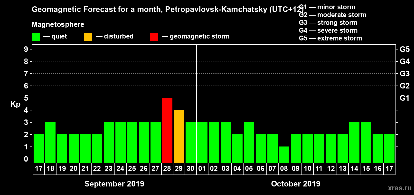Forecast of the daily maximal value of geomagnetic index Kp for <b>1 month</b> (31 days) <b>from Sep 17, 2019 to Oct 17, 2019</b>