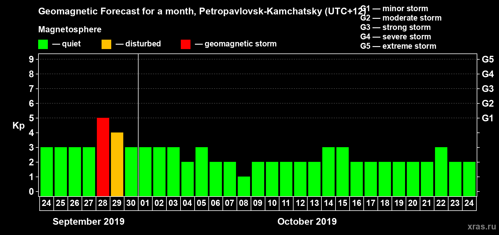Forecast of the daily maximal value of geomagnetic index Kp for <b>1 month</b> (31 days) <b>from Sep 24, 2019 to Oct 24, 2019</b>