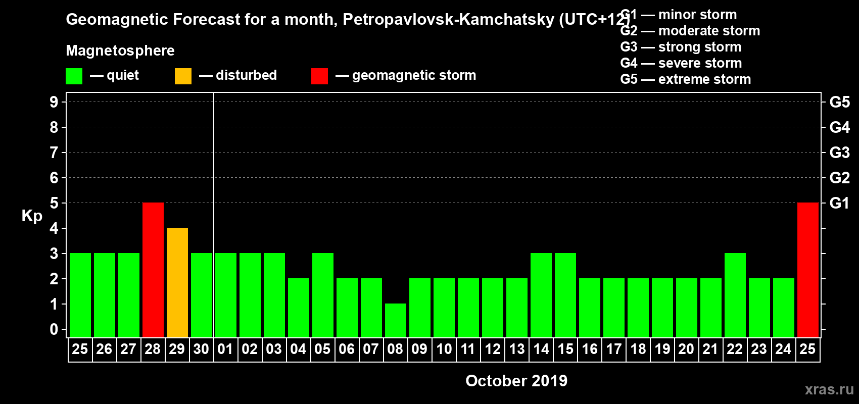 Forecast of the daily maximal value of geomagnetic index Kp for <b>1 month</b> (31 days) <b>from Sep 25, 2019 to Oct 25, 2019</b>