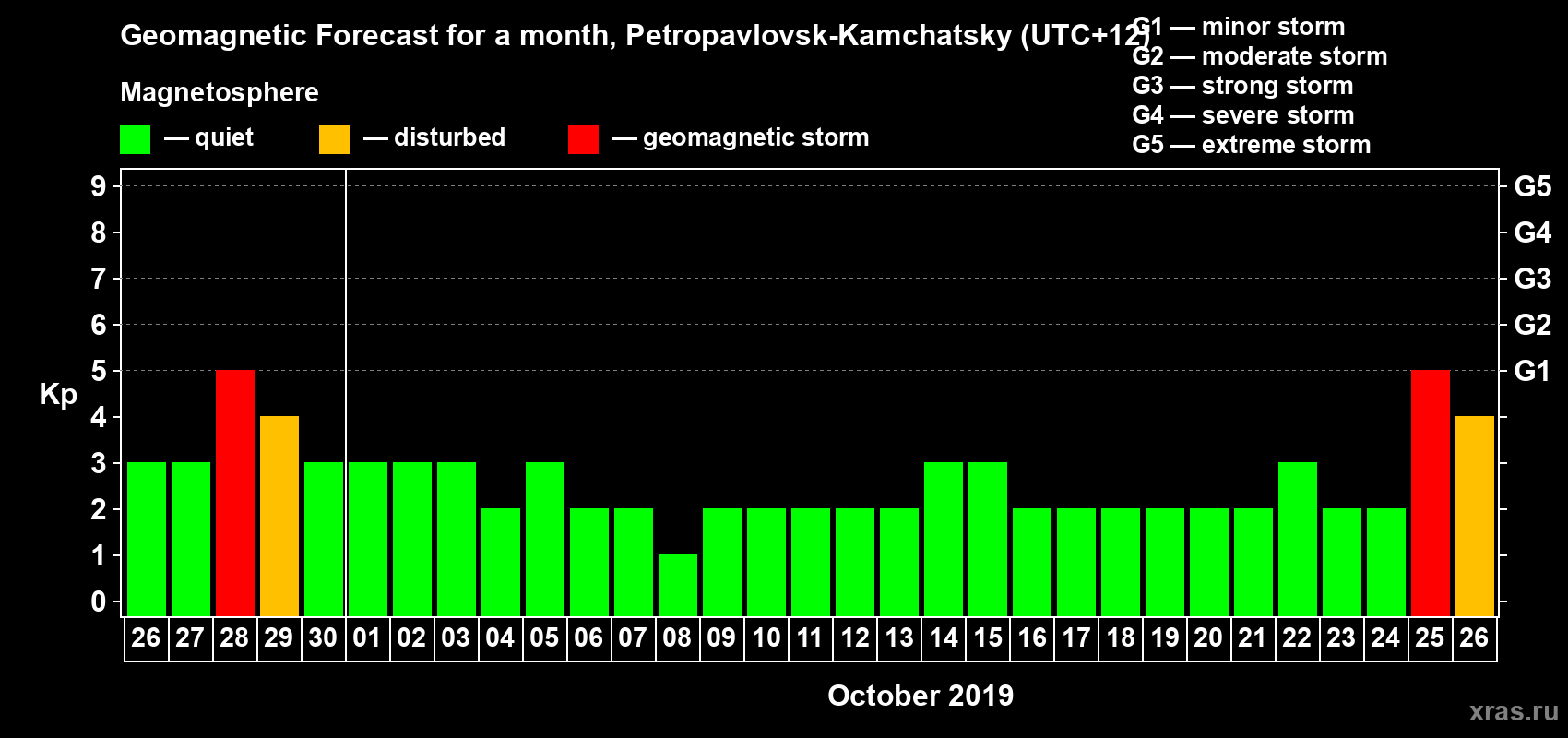 Forecast of the daily maximal value of geomagnetic index Kp for <b>1 month</b> (31 days) <b>from Sep 26, 2019 to Oct 26, 2019</b>