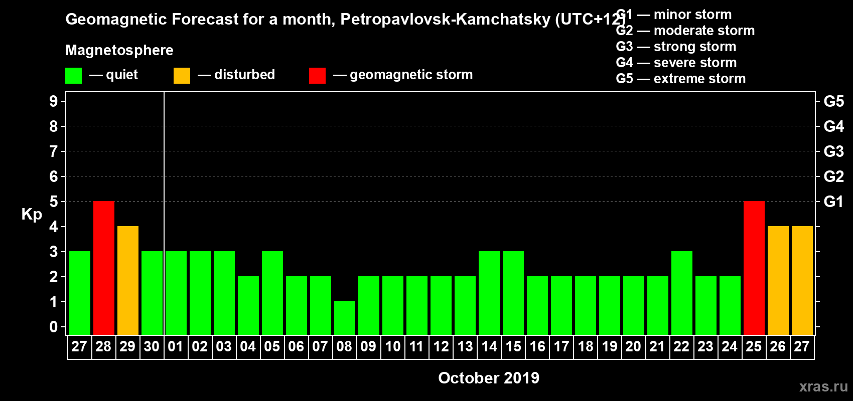 Forecast of the daily maximal value of geomagnetic index Kp for <b>1 month</b> (31 days) <b>from Sep 27, 2019 to Oct 27, 2019</b>