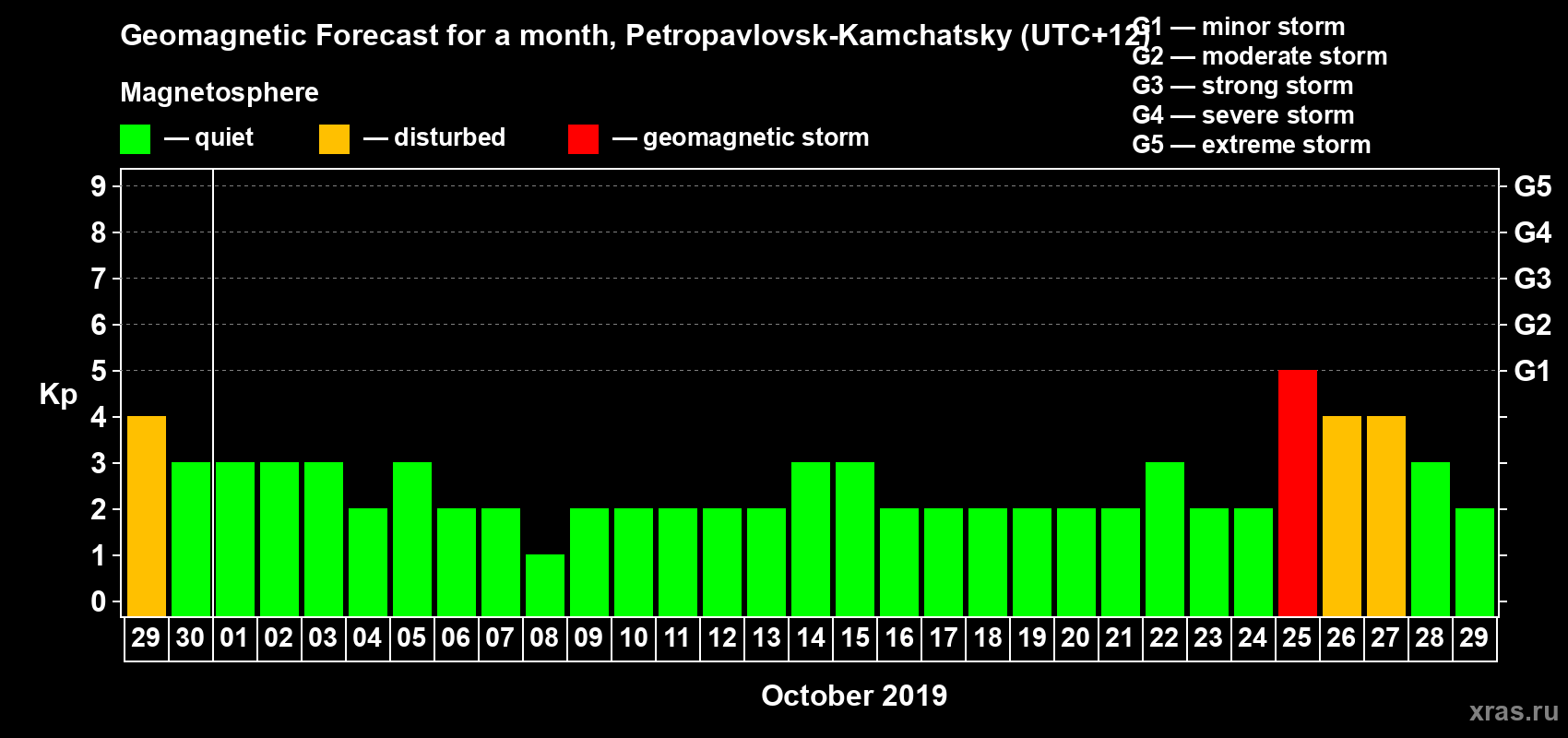 Forecast of the daily maximal value of geomagnetic index Kp for <b>1 month</b> (31 days) <b>from Sep 29, 2019 to Oct 29, 2019</b>