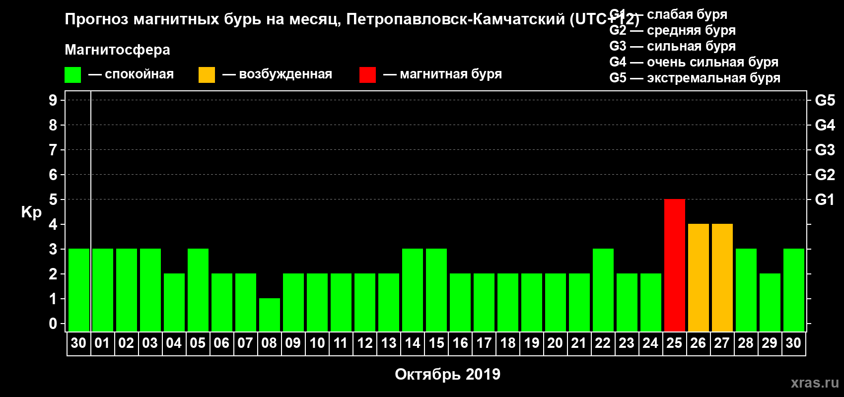 Прогноз максимального суточного геомагнитного индекса Kp на <b>1 месяц</b> (31 день) <b>с 30 сентября по 30 октября 2019 г</b>