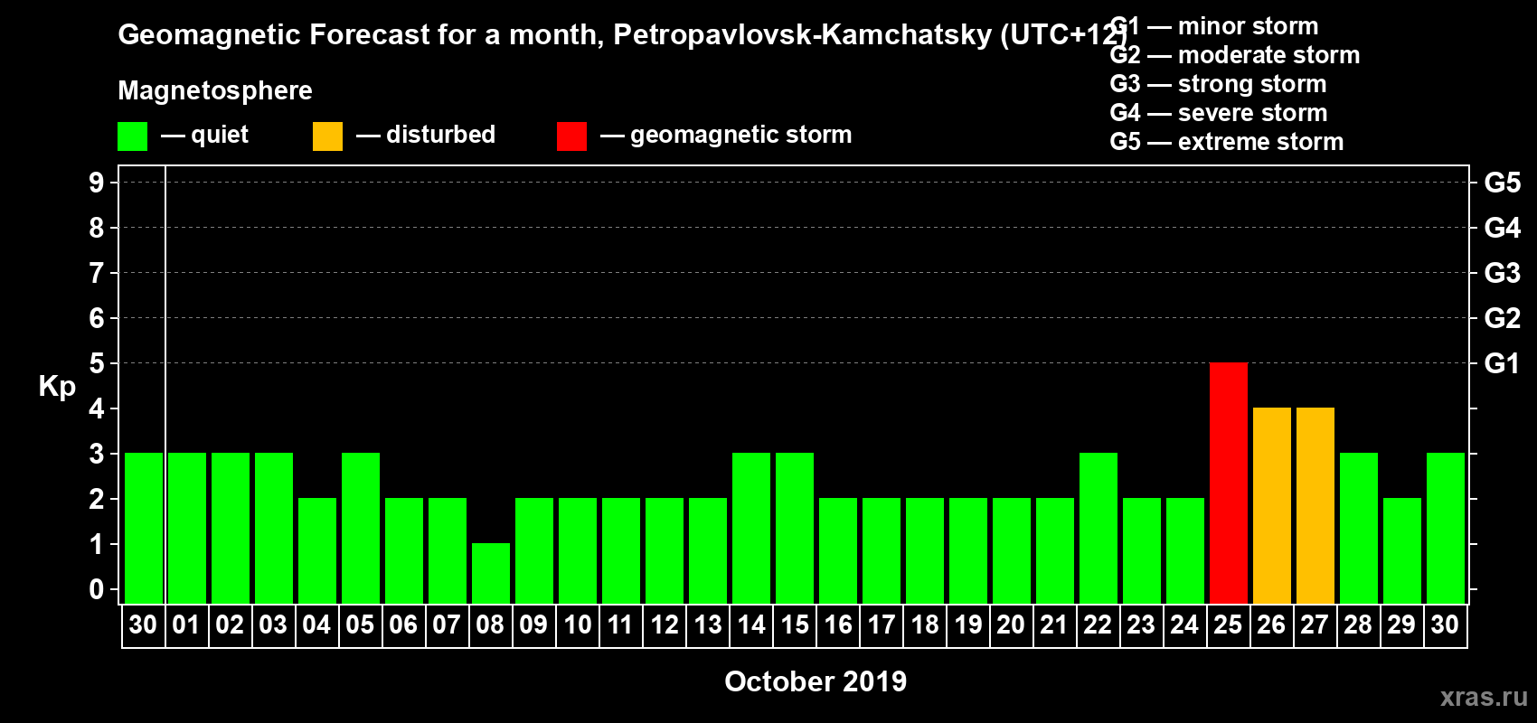 Forecast of the daily maximal value of geomagnetic index Kp for <b>1 month</b> (31 days) <b>from Sep 30, 2019 to Oct 30, 2019</b>