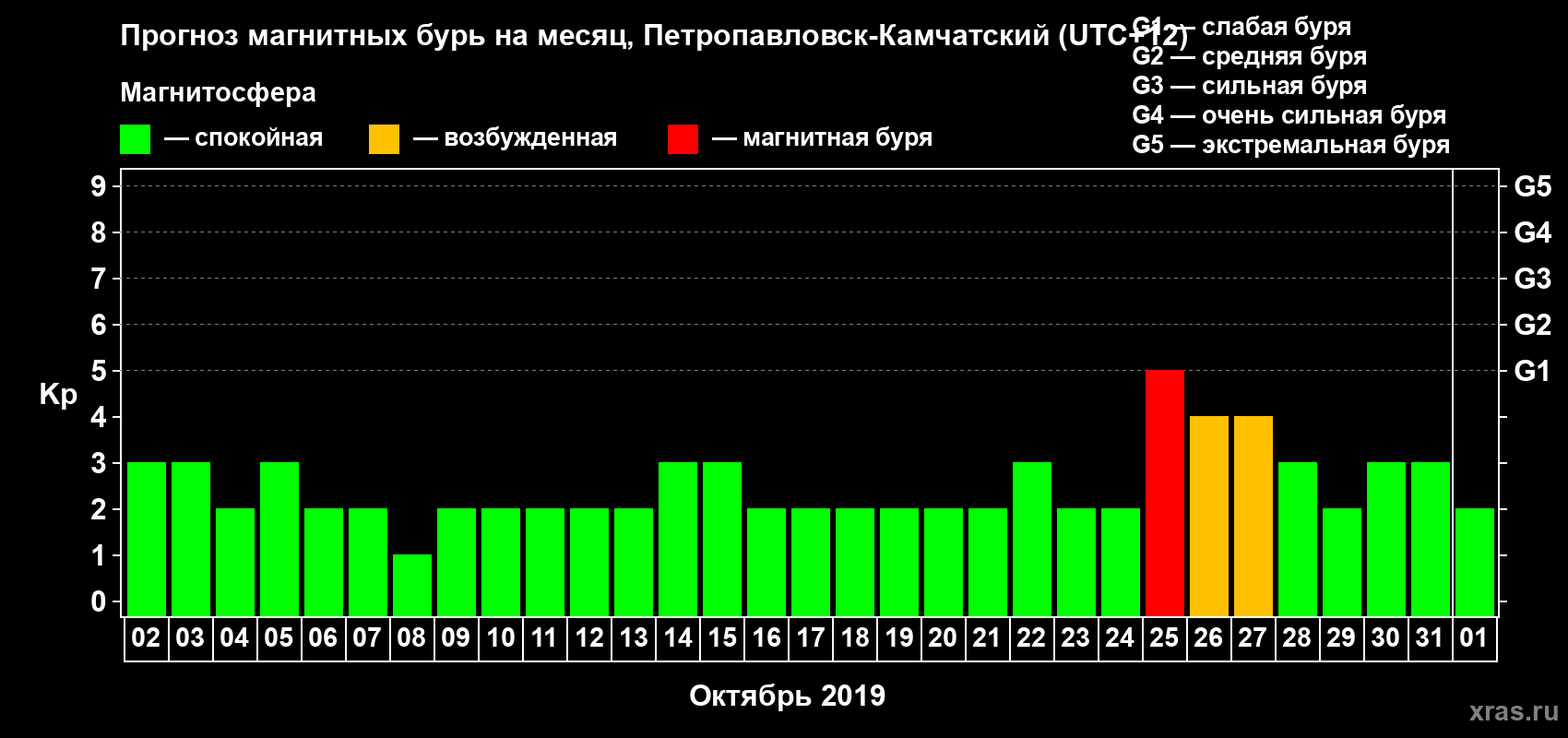Прогноз максимального суточного геомагнитного индекса Kp на <b>1 месяц</b> (31 день) <b>с 02 октября по 01 ноября 2019 г</b>